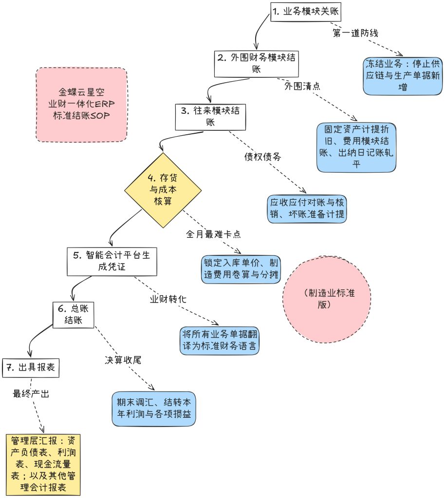 图片[1]-《制造业业财一体化核算底层密码：从业务单据到成本核算的4万字实战SOP》-小微之家 | 汪斌带你开公司 | 老汪洞察