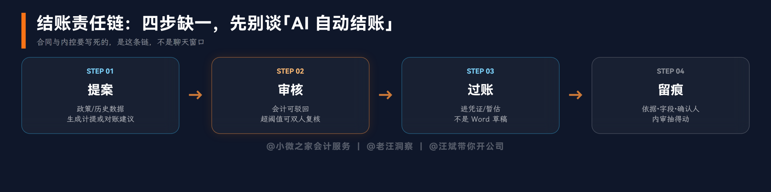 结账责任链四步