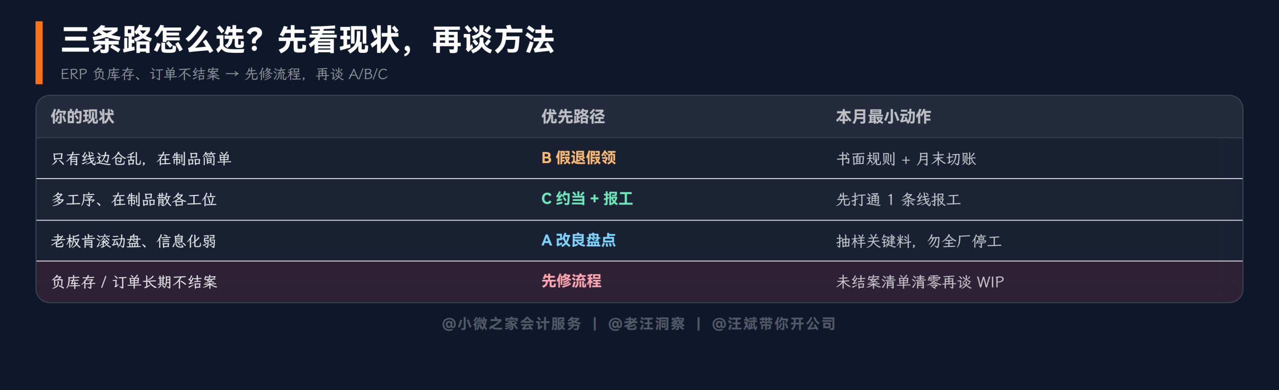 WIP路径决策表
