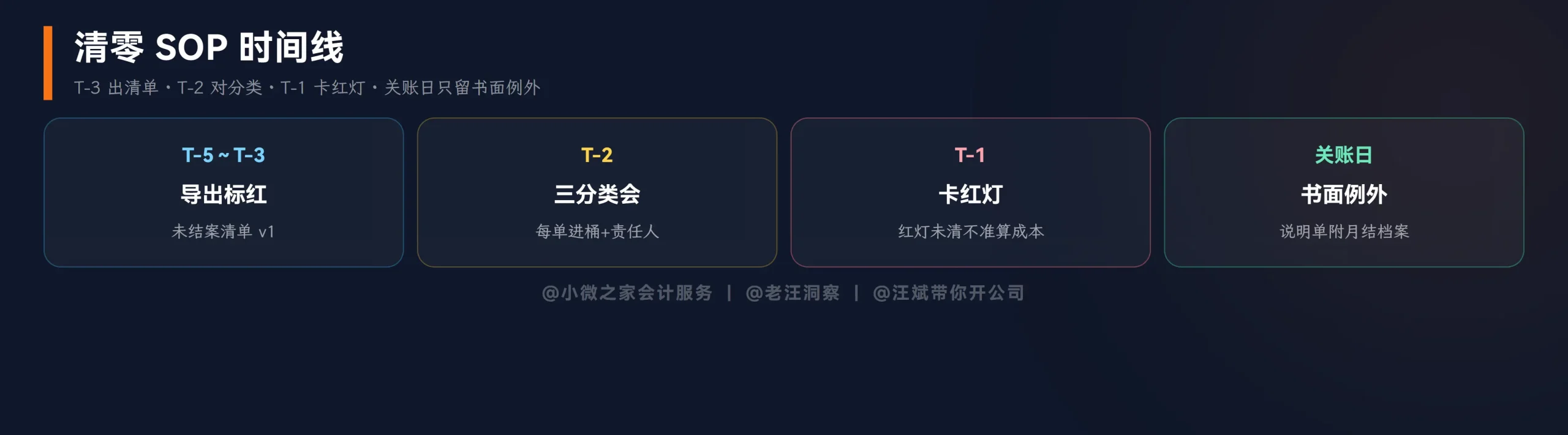 清零SOP时间线