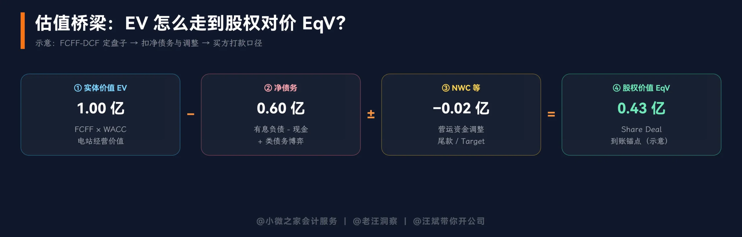 估值桥梁:EV 到 EqV(示意)