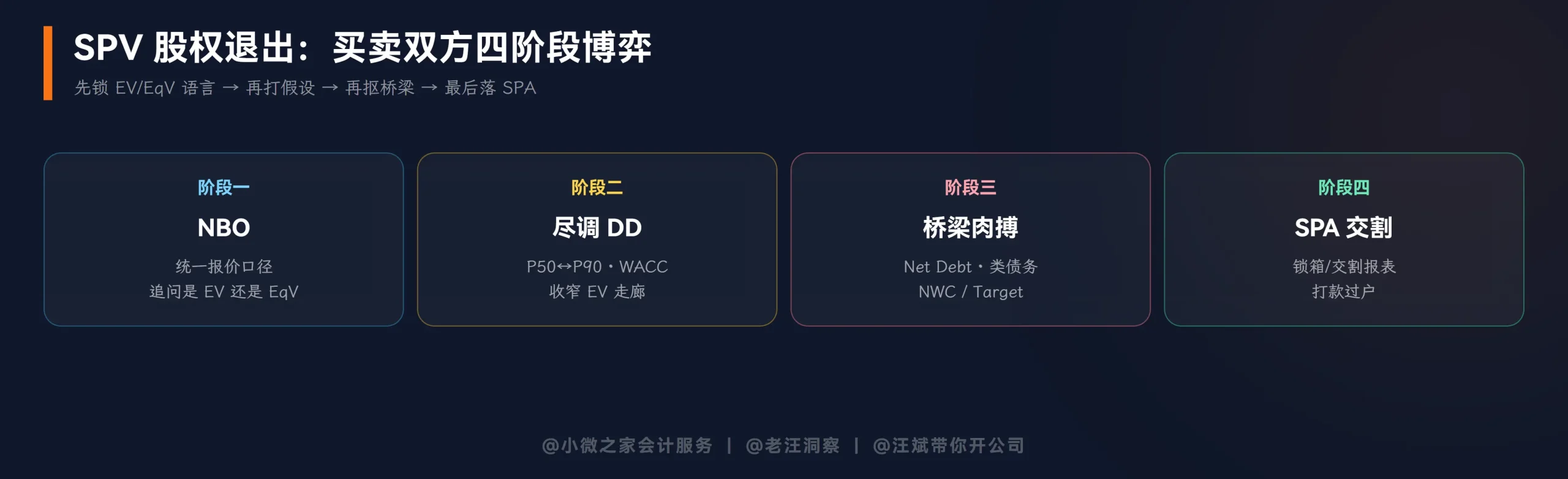 SPV 股权退出四阶段博弈
