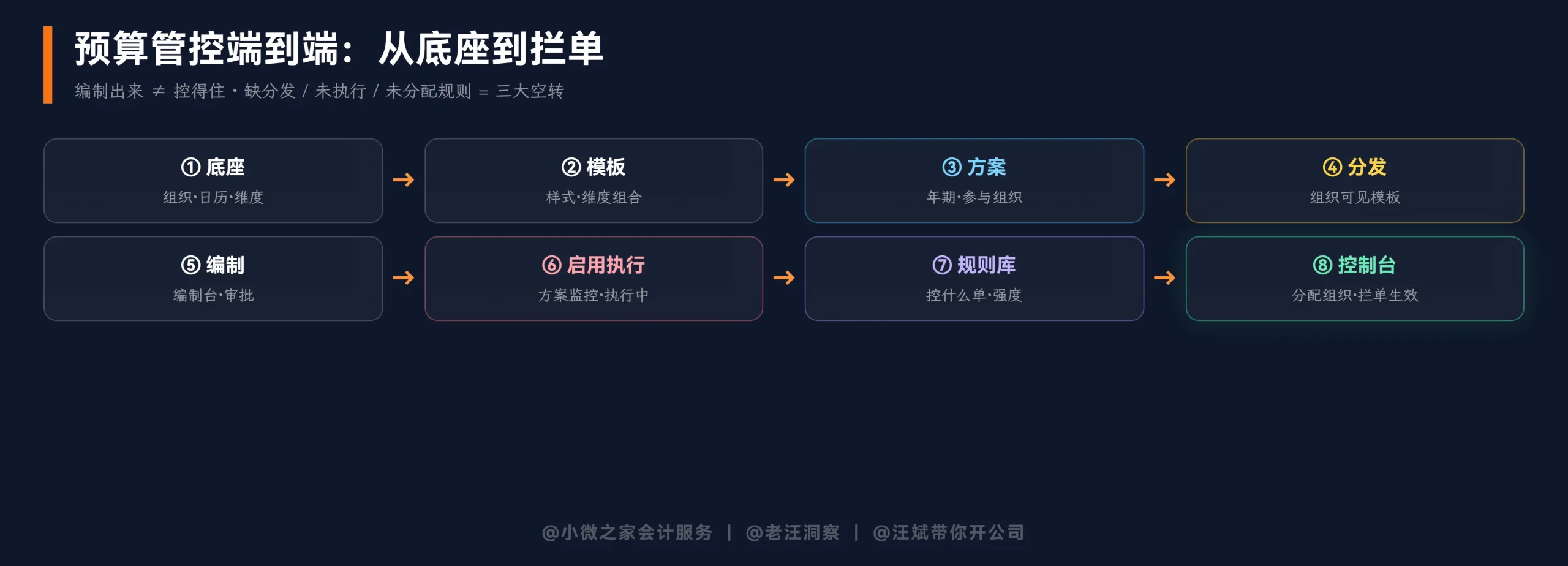 预算管控端到端