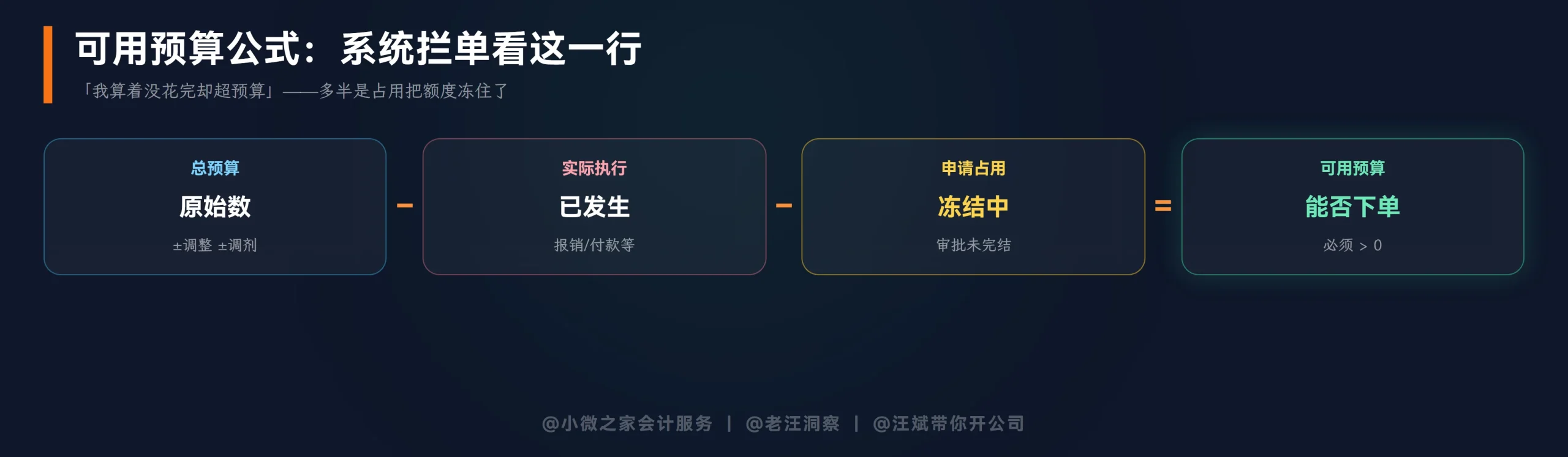 可用预算公式
