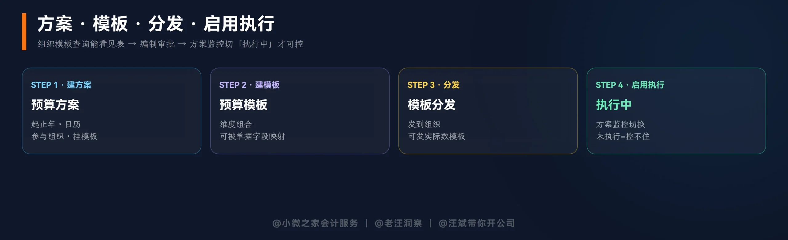 方案模板分发与启用执行
