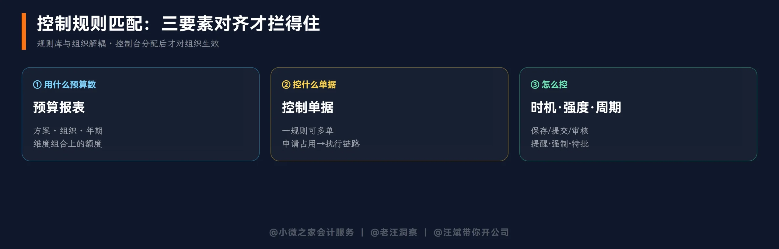 控制规则匹配三要素