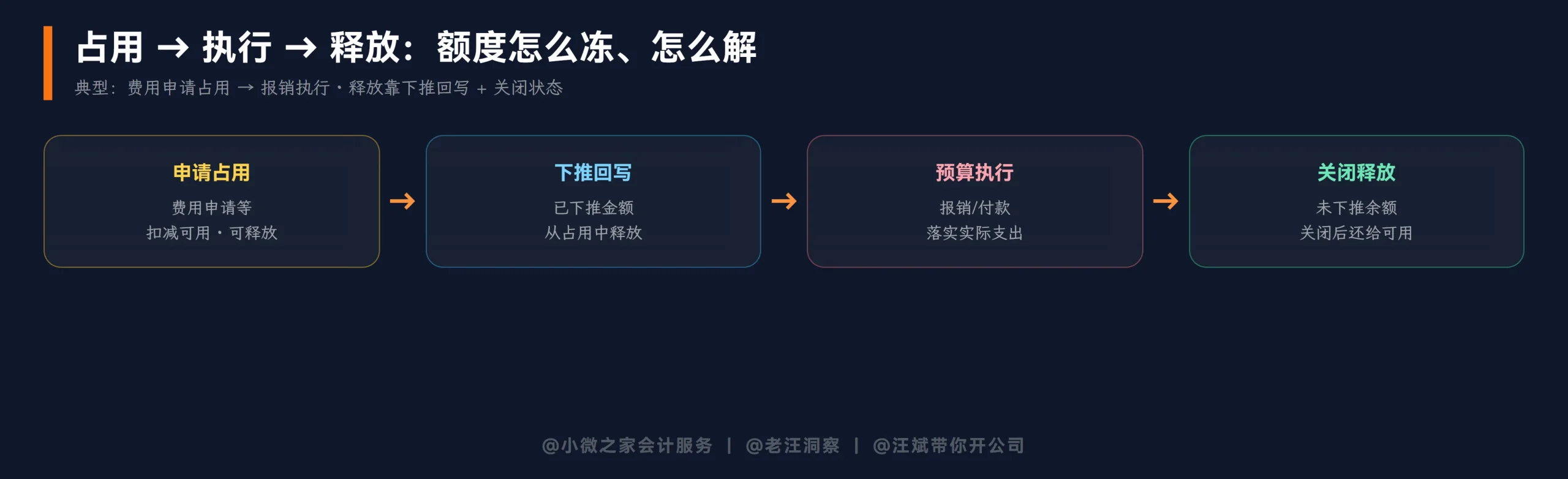 占用执行释放