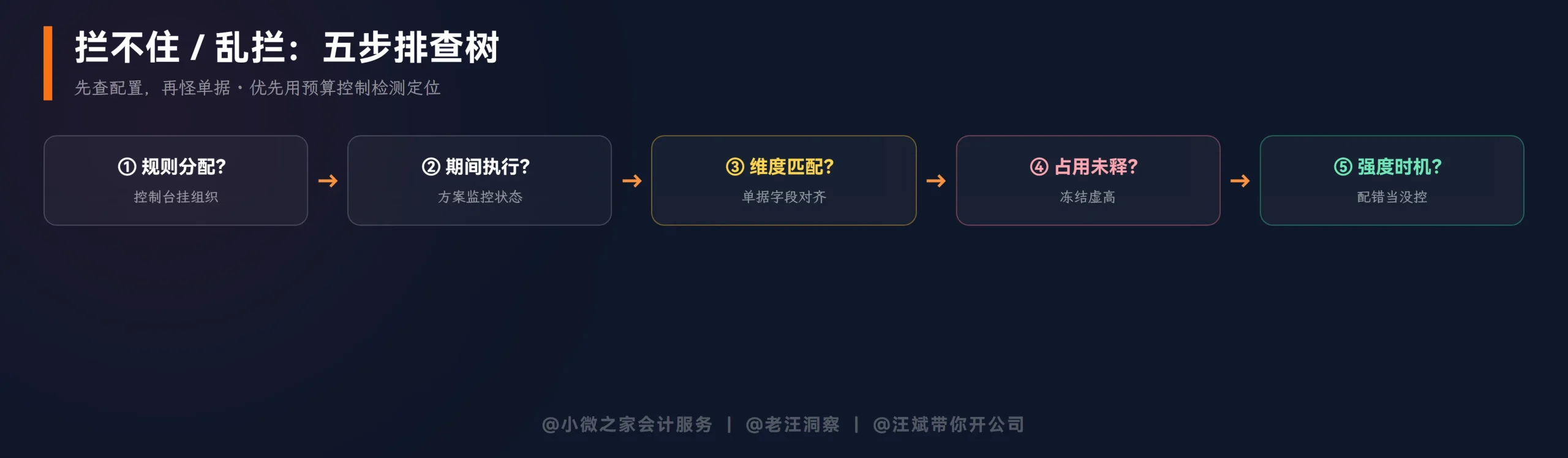 失效排查树
