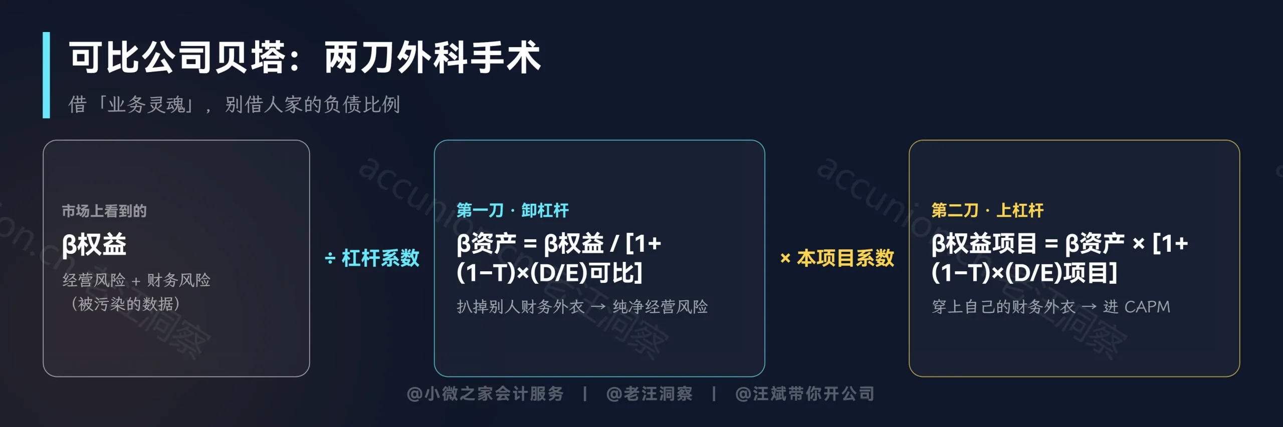 可比公司贝塔：两刀外科手术