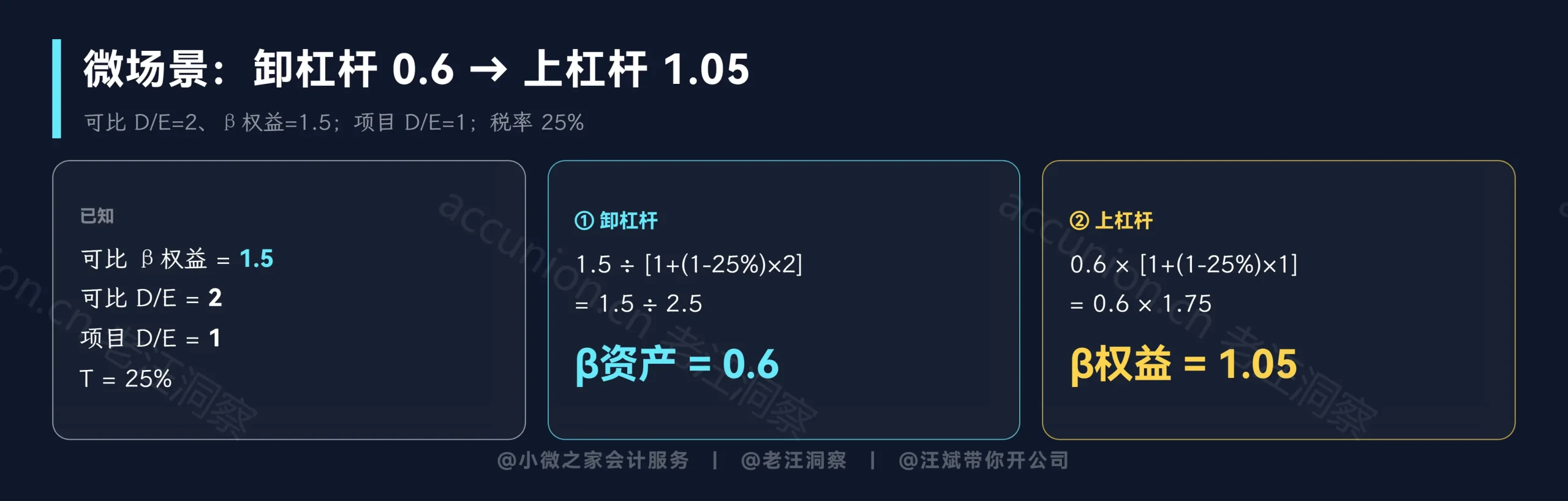 微场景：卸杠杆 0.6 → 上杠杆 1.05