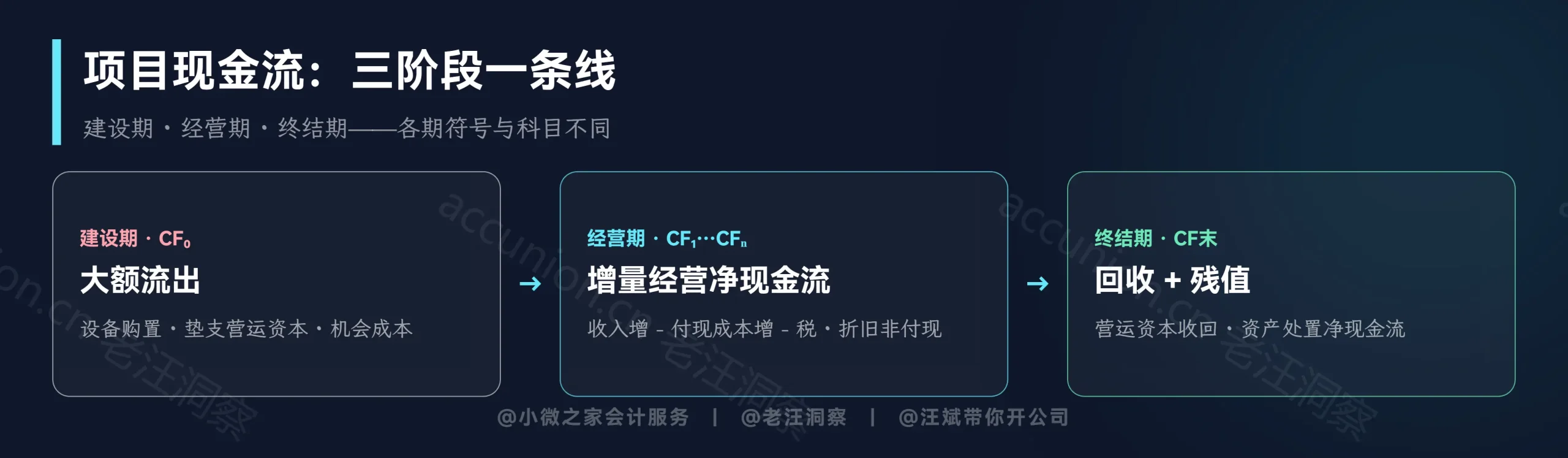 现金流三阶段