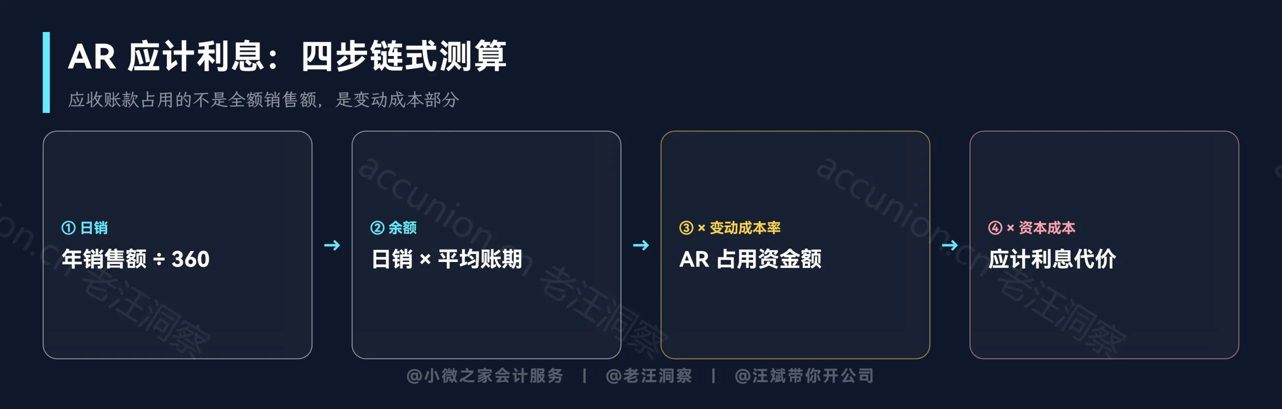 AR应计利息四步