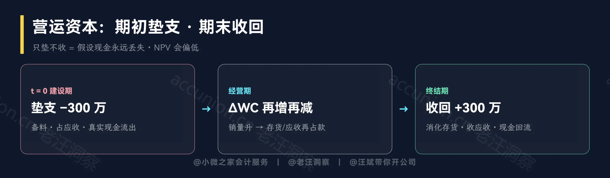 营运资本：期初垫支与期末收回