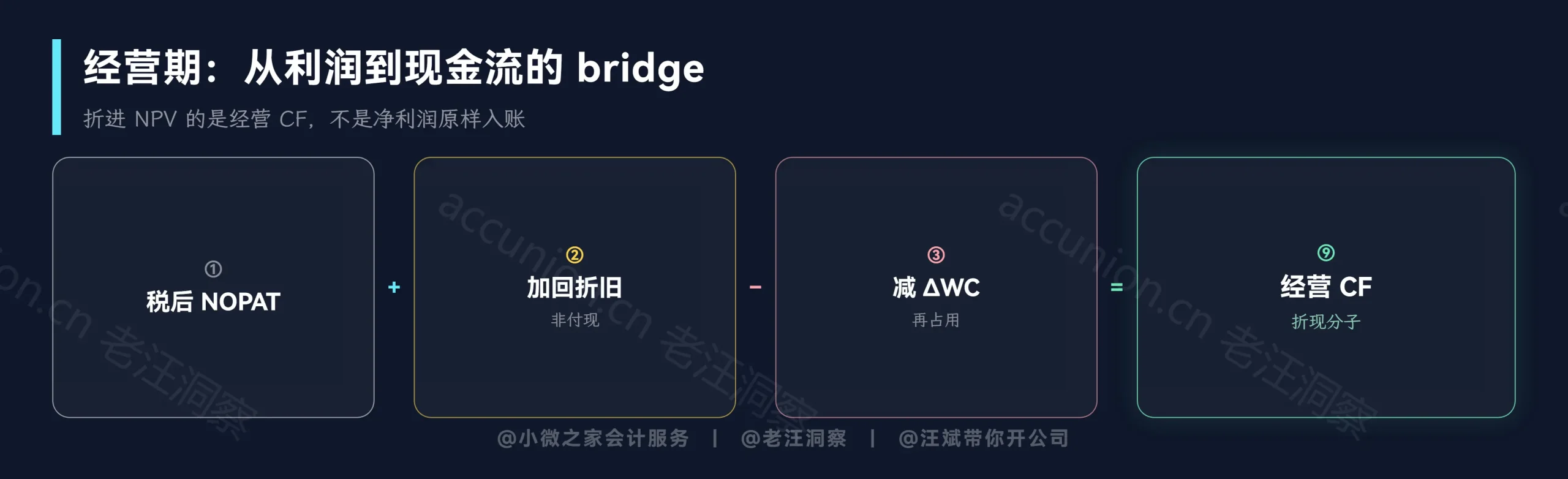 经营期：从利润到现金流的 bridge