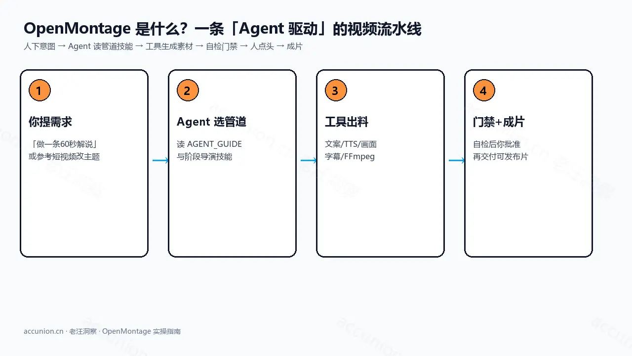 OpenMontage总览四步