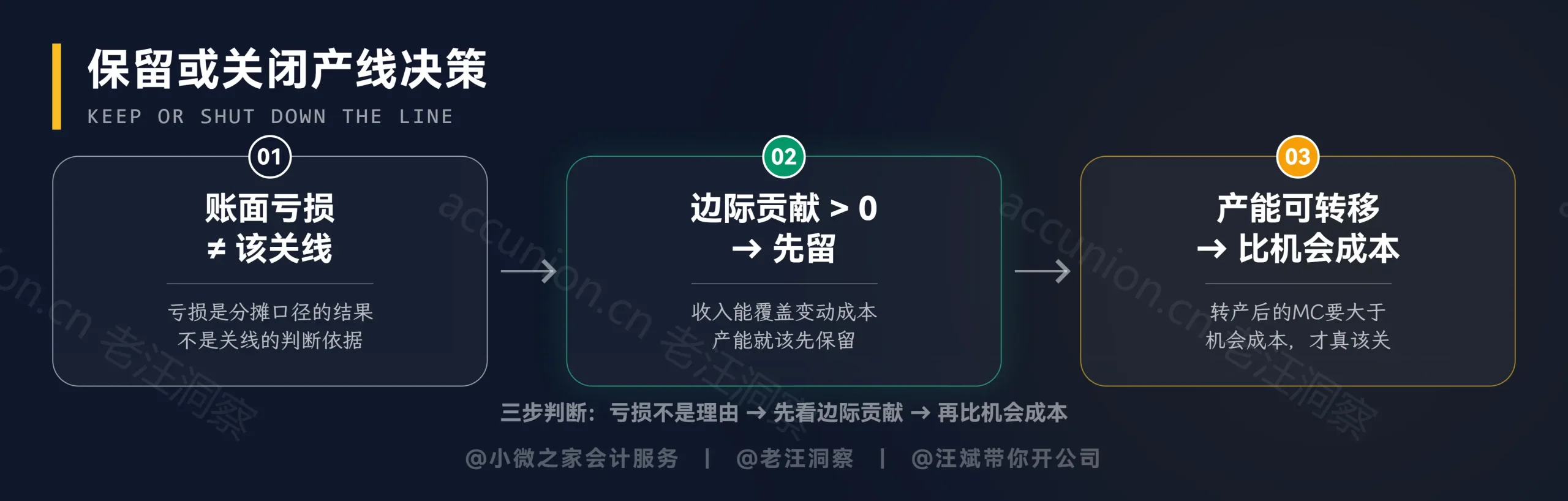 亏损产品是否停产决策树
