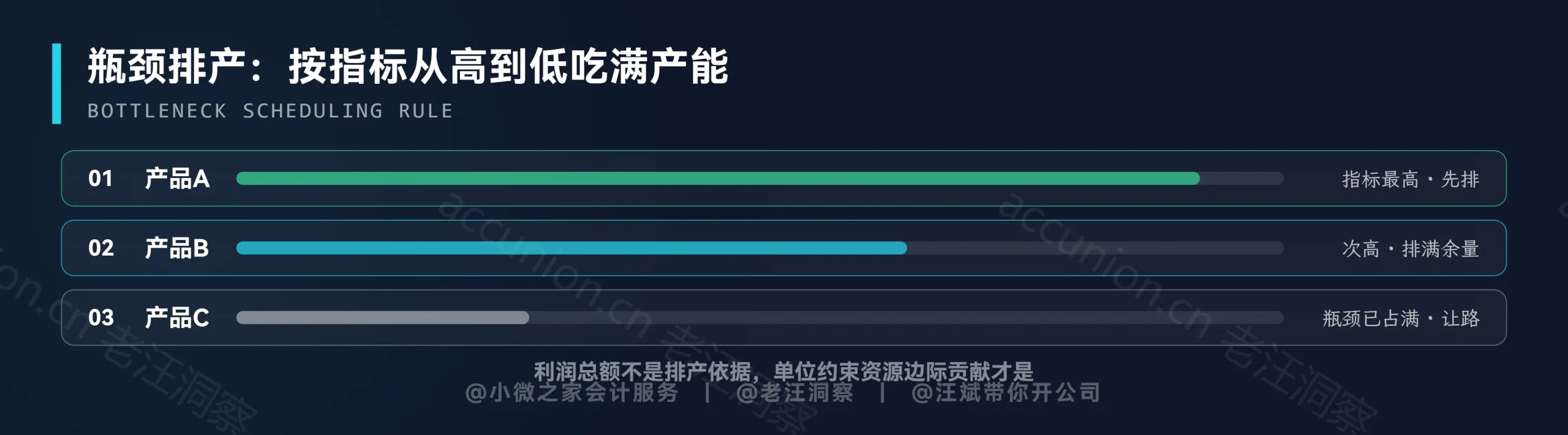 瓶颈产能排产示意