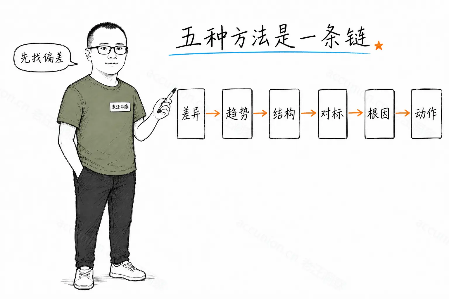 经营分析五方法：从差异走到动作