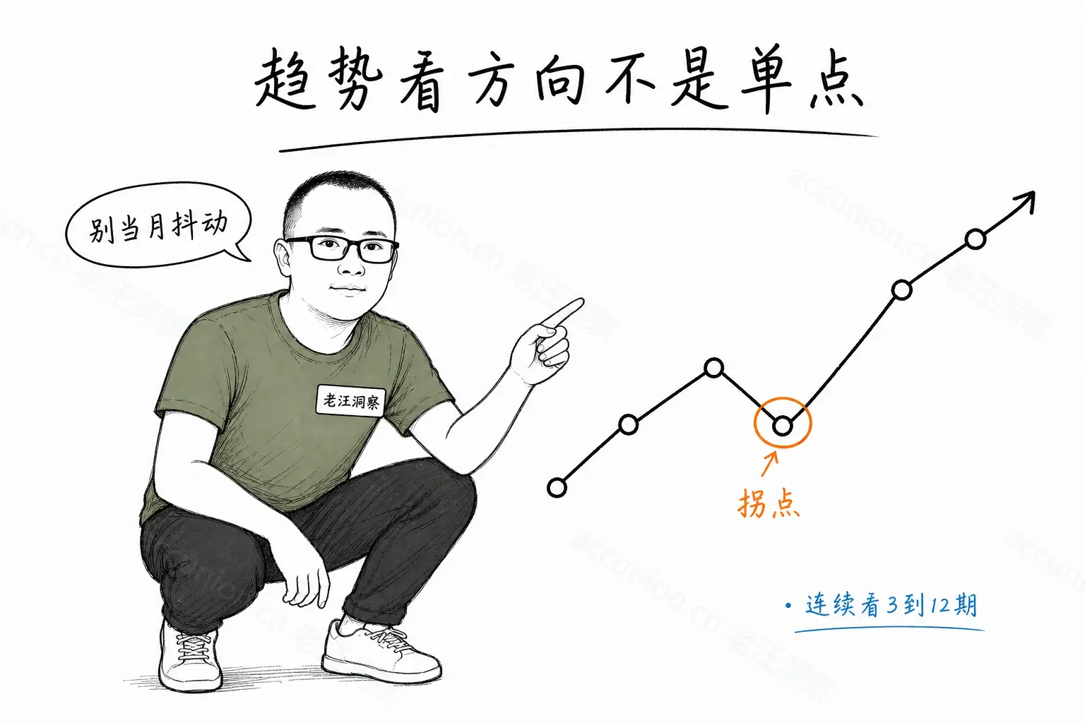 趋势分析：连续看，不看单点