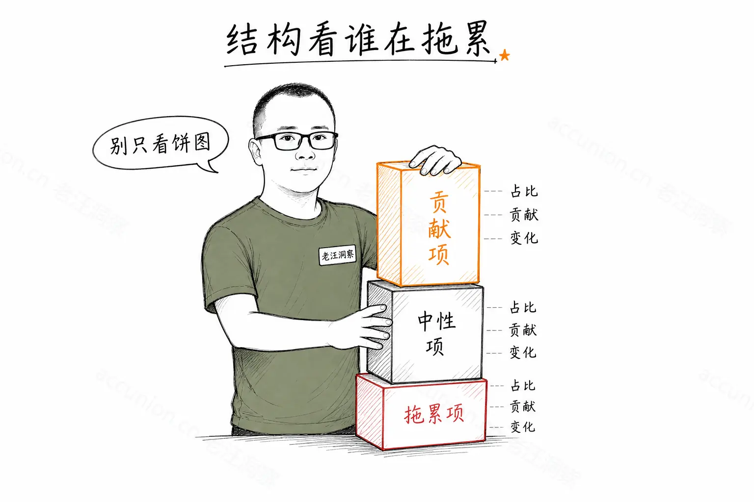 结构分析：贡献项、中性项、拖累项