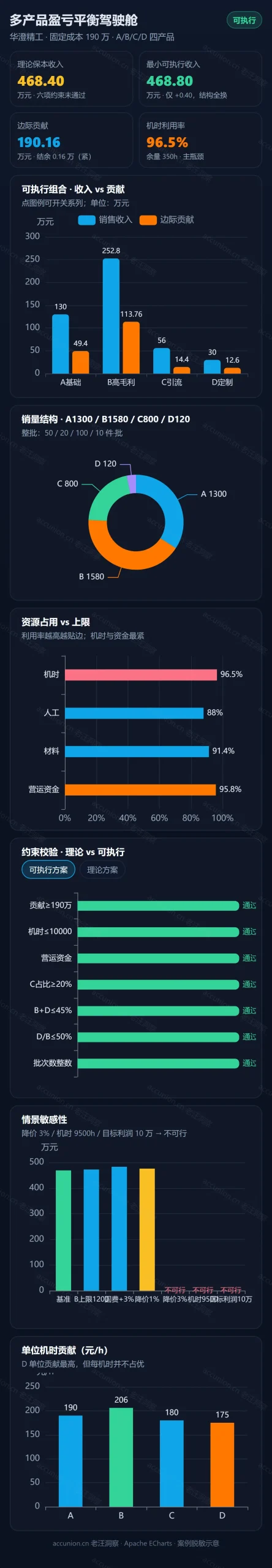 多产品盈亏平衡驾驶舱·手机预览