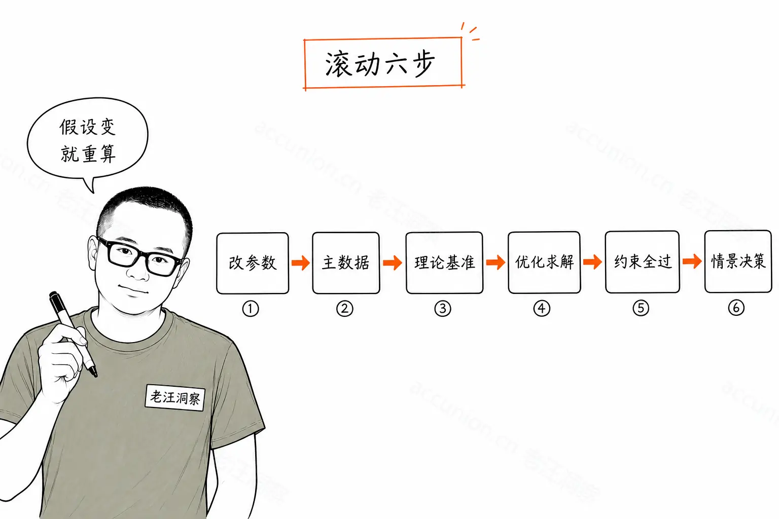 滚动六步：改假设就要重求解