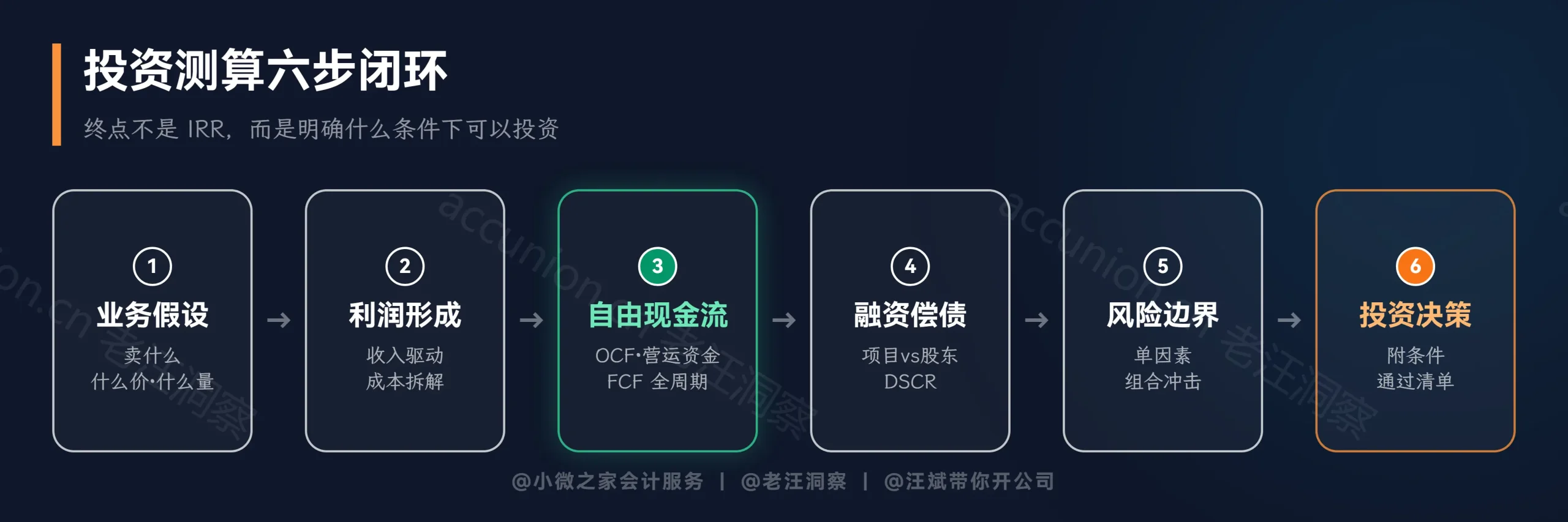 投资测算六步闭环