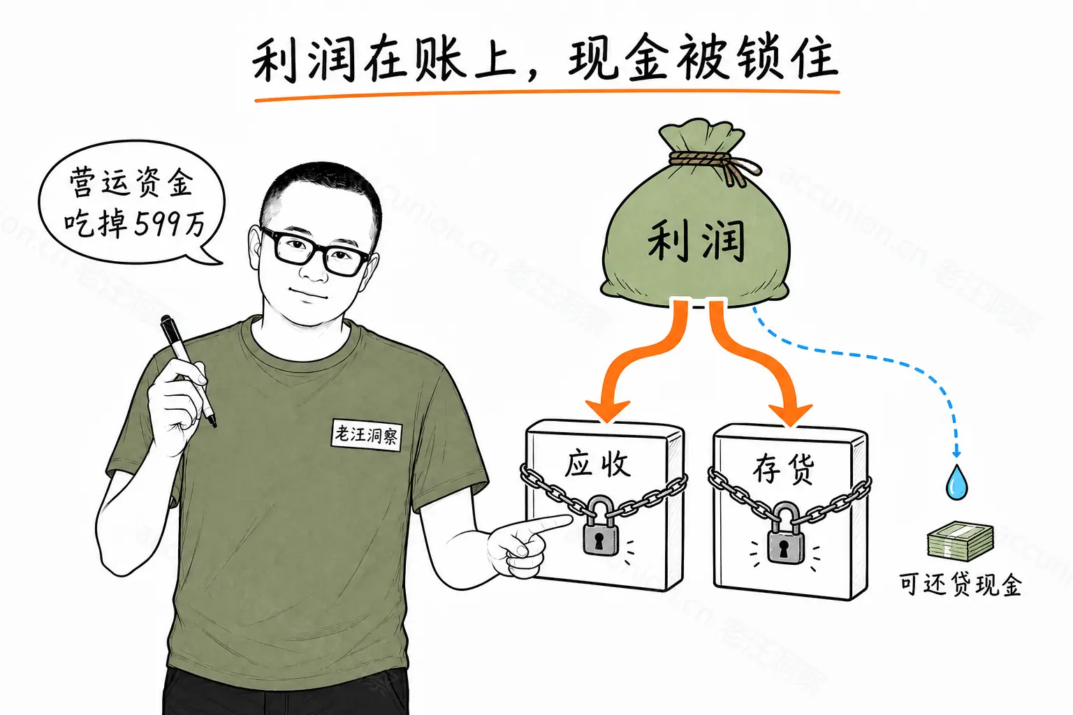 利润在账上,现金被锁住