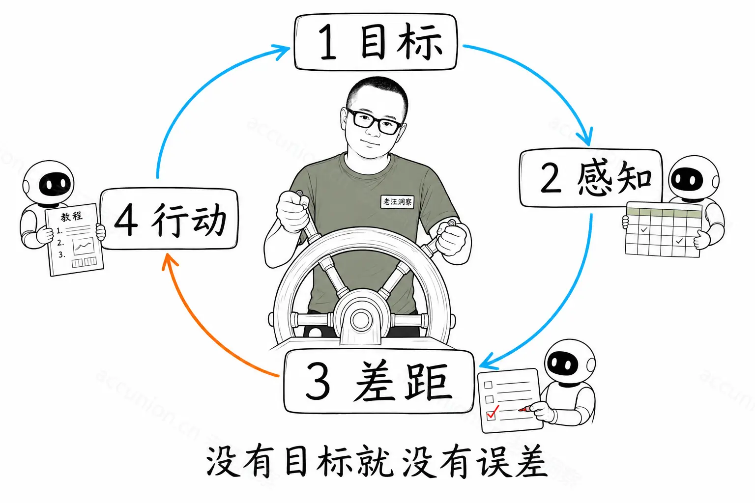 学习是带舵的闭环