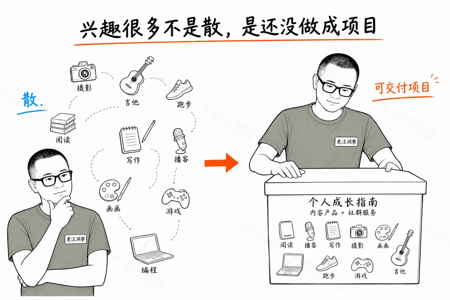 兴趣很多不是散,是还没做成项目