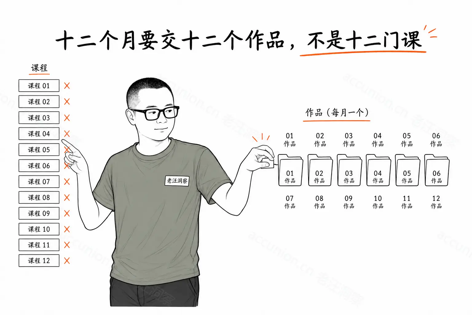 十二个月要交十二个作品,不是十二门课