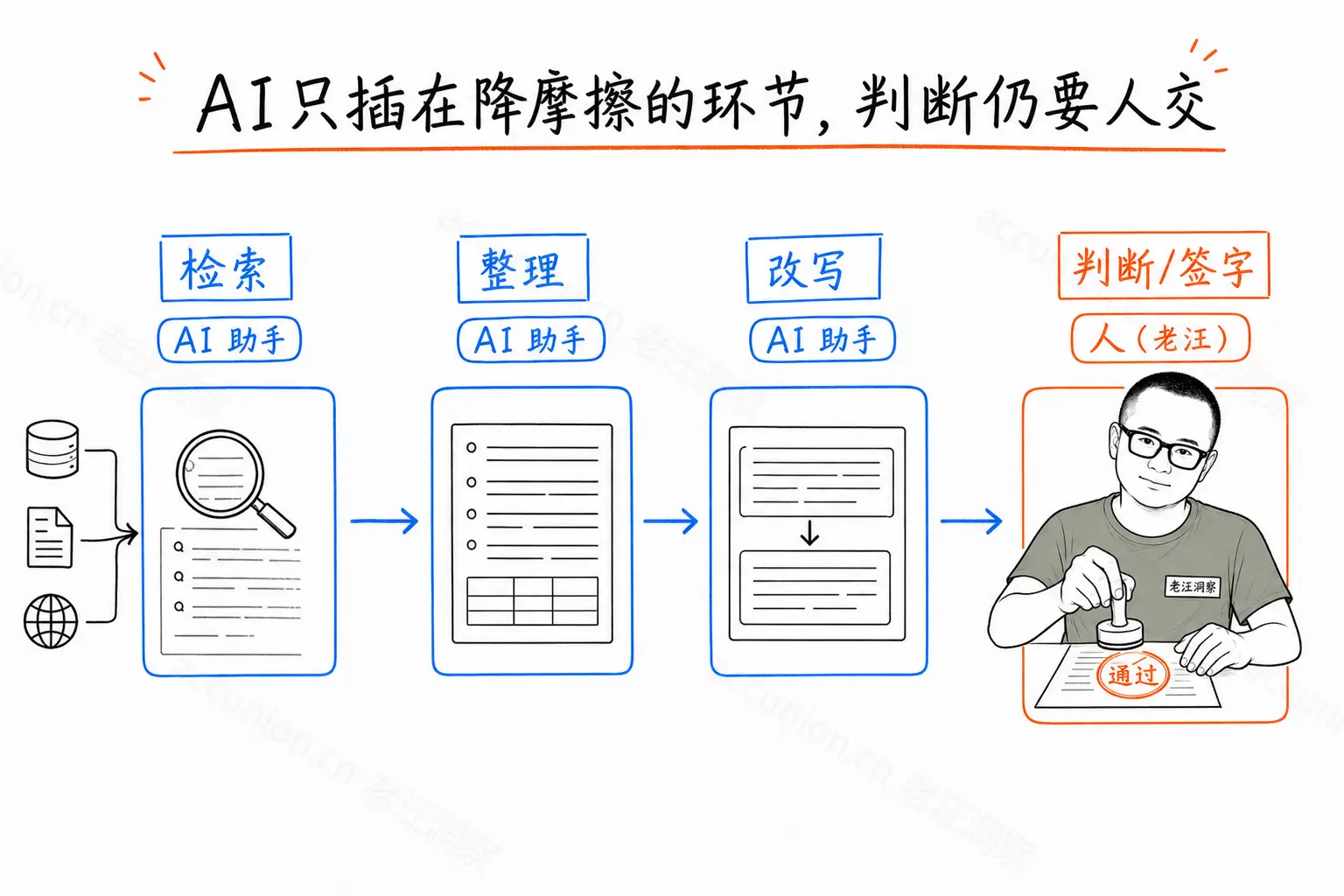 AI只插在降摩擦的环节,判断仍要人交