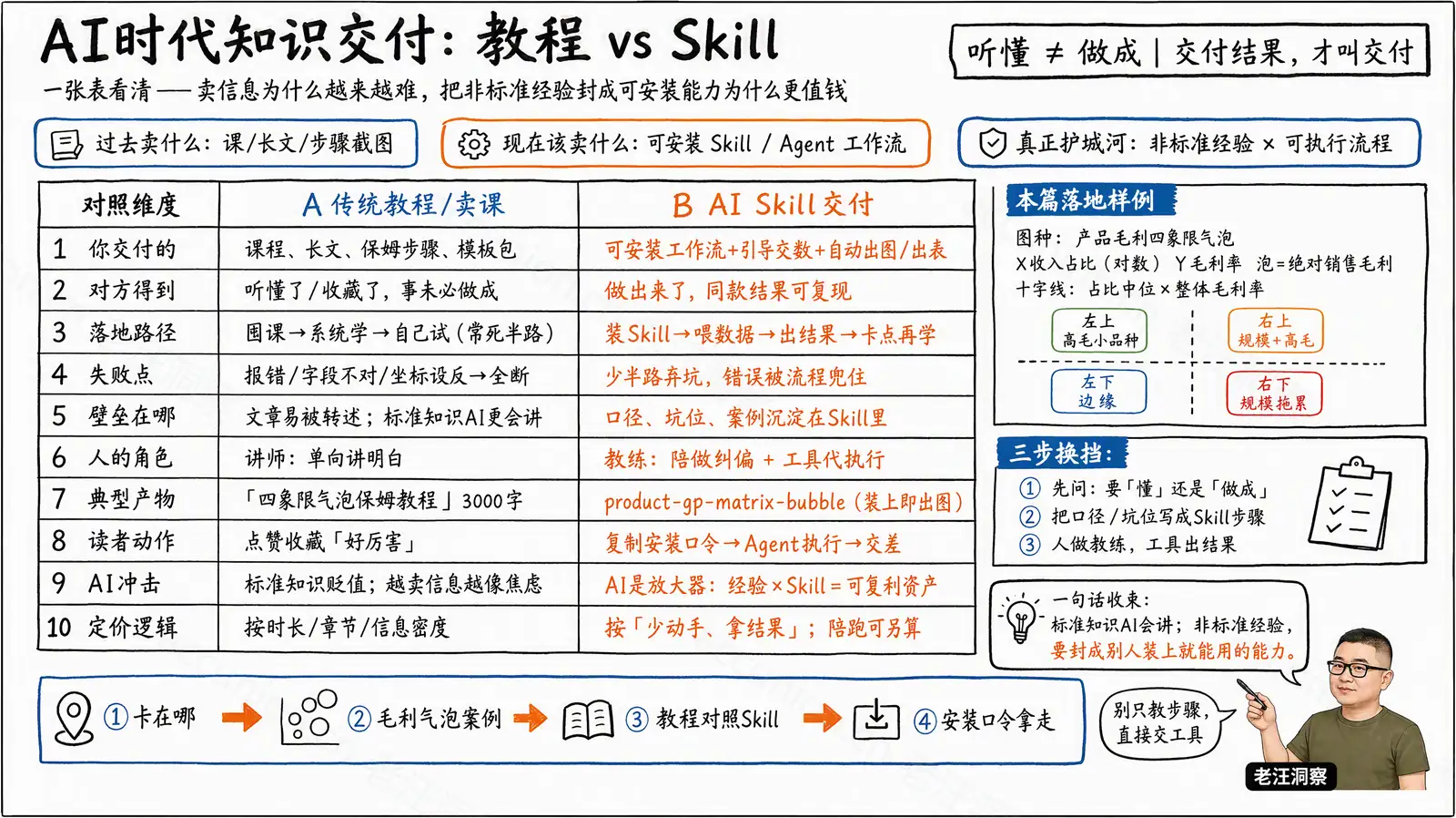 AI时代知识交付:教程 vs Skill 密集对照