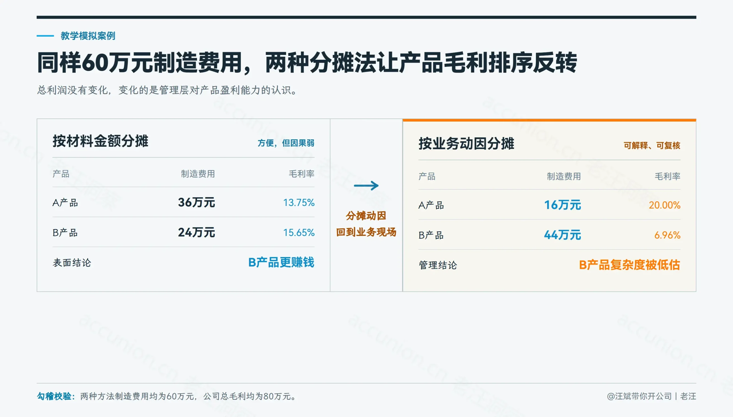 同样60万元制造费用，按材料金额分摊时B产品毛利率更高，按业务动因分摊后A产品毛利率明显更高。