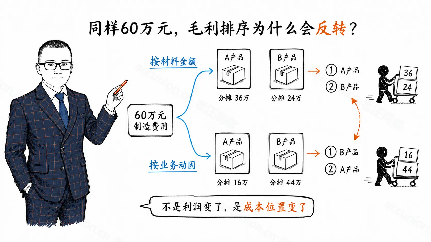 老汪讲解同样60万元制造费用采用两种分摊方法后，A、B产品毛利排序为什么会发生反转。