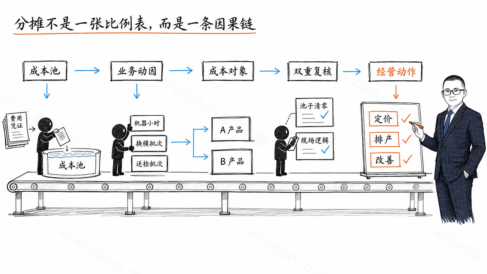 老汪带着执行人员核验从成本池、业务动因、成本对象到经营动作的制造费用分摊因果链。
