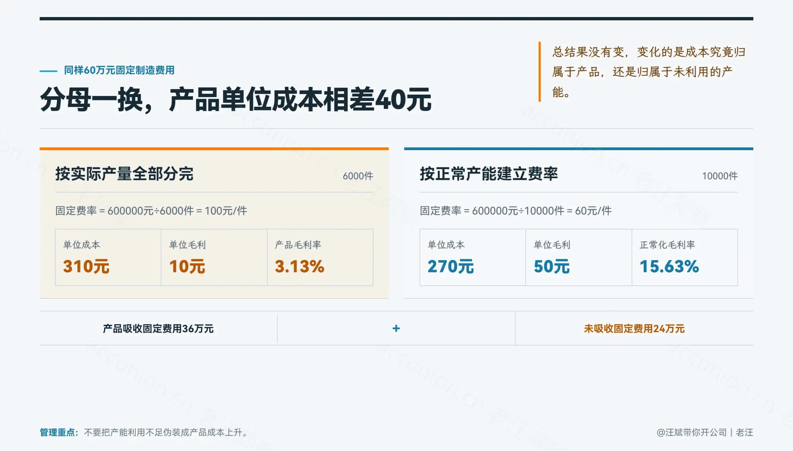 按实际产量全额分摊会把产品单位成本抬高到310元；按正常产能分摊后，产品单位成本为270元，另有24万元产能差异需要单独解释。