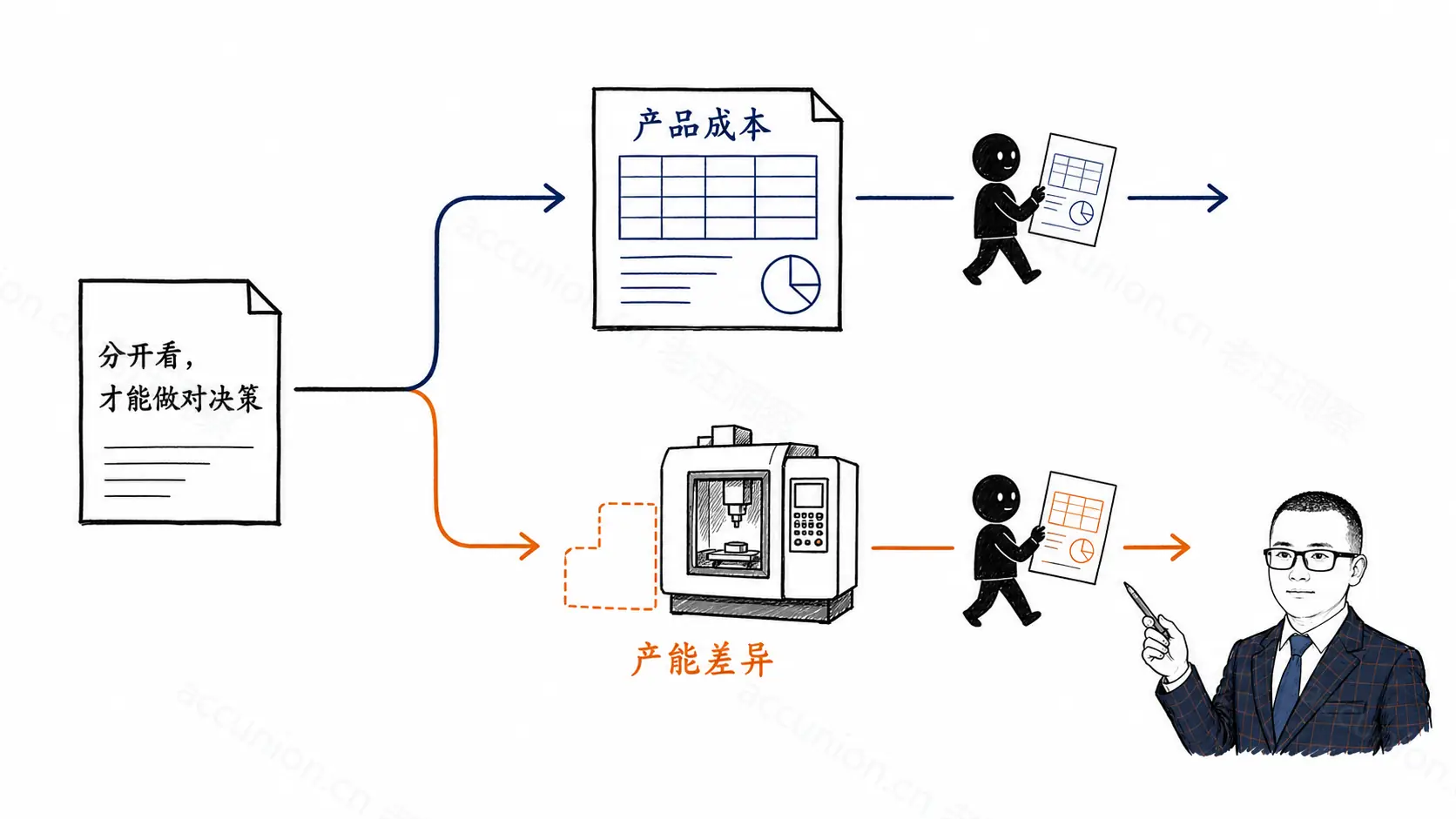 老汪在画面边缘核验产品成本与产能差异，执行人员分别把产品消耗和闲置资源送到不同的分析路径。