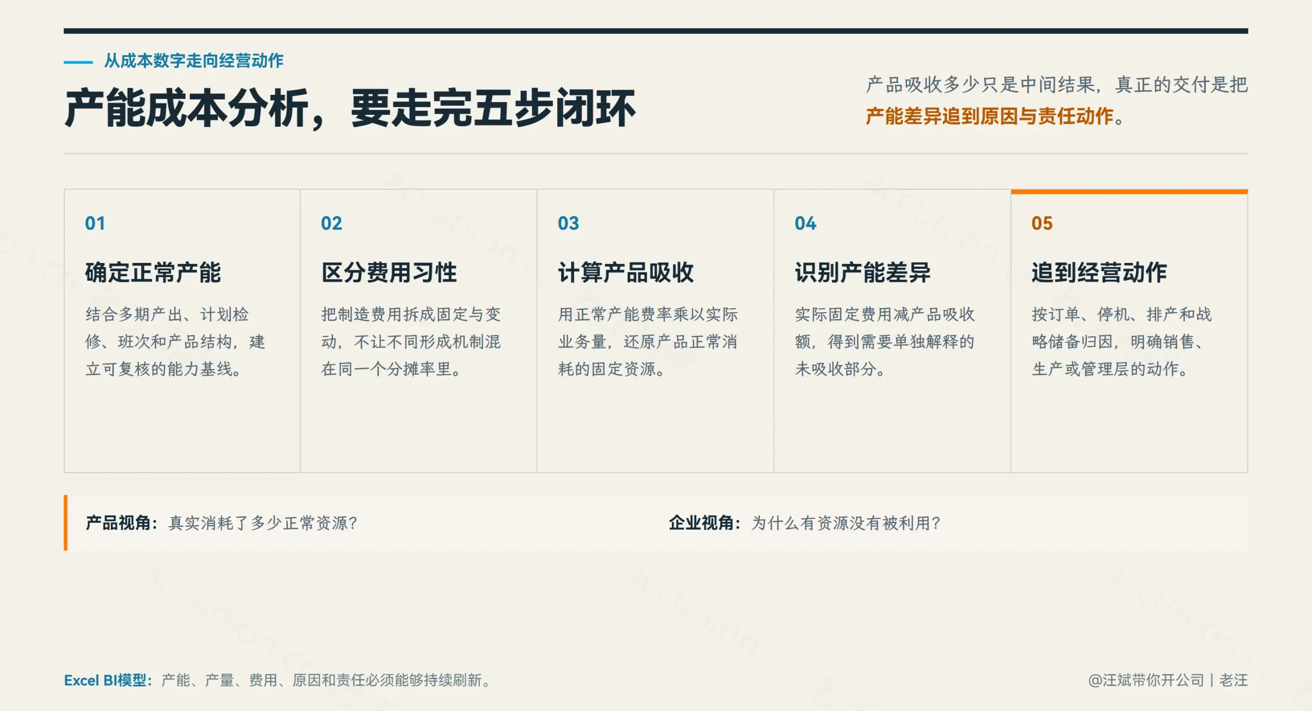 从产能基准、实际产量和固定制造费用出发，经过正常费率、产品吸收和差异归因，形成可以支持经营动作的产能成本分析闭环。