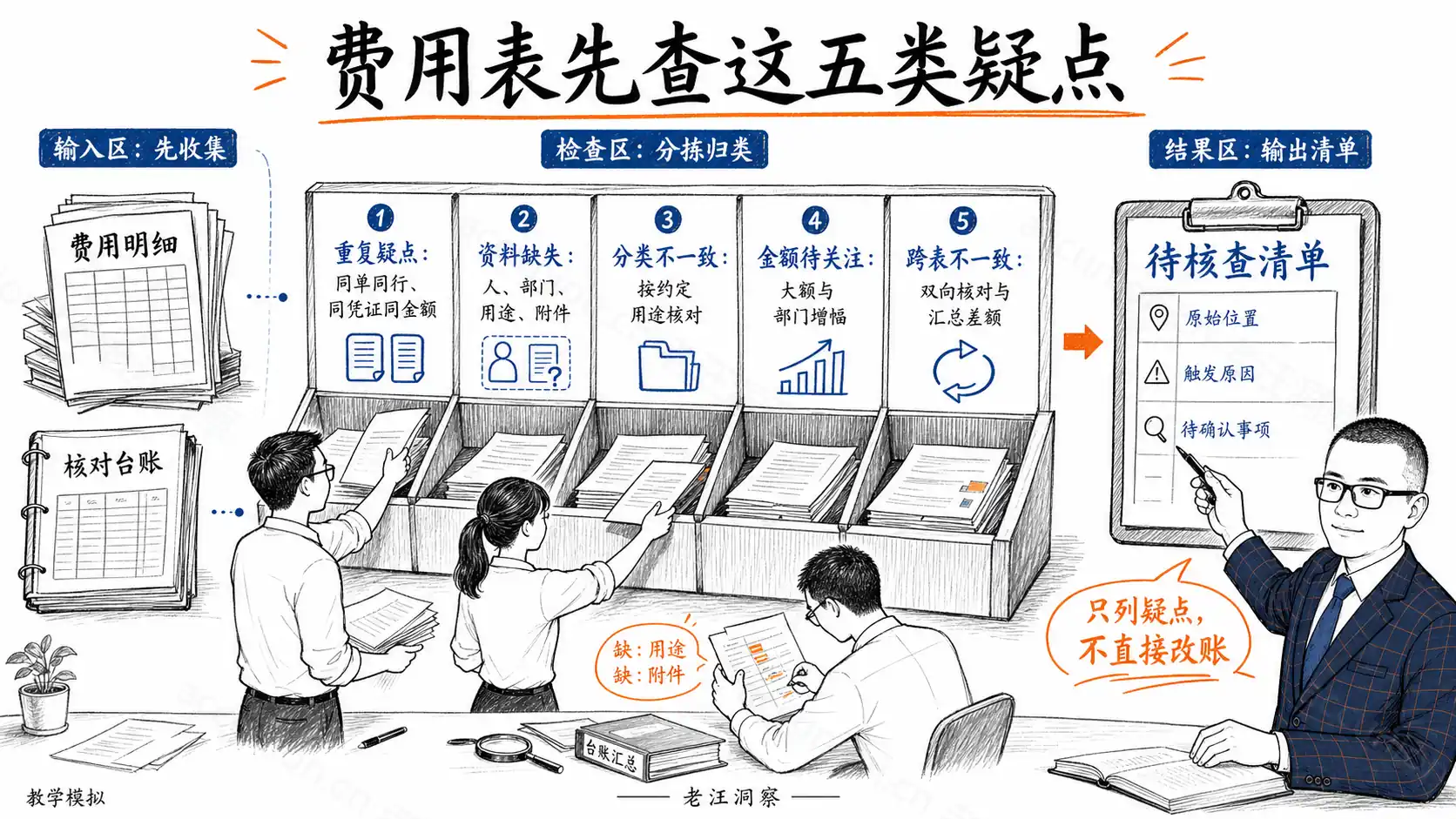 先约定检查范围,再生成待核查清单