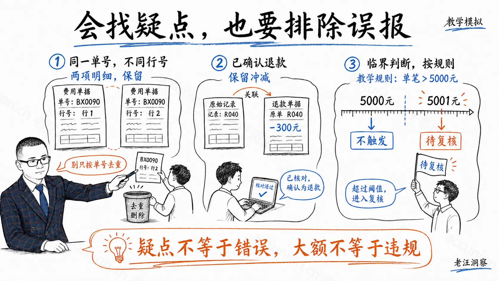 发现异常后,先分清疑点与误报