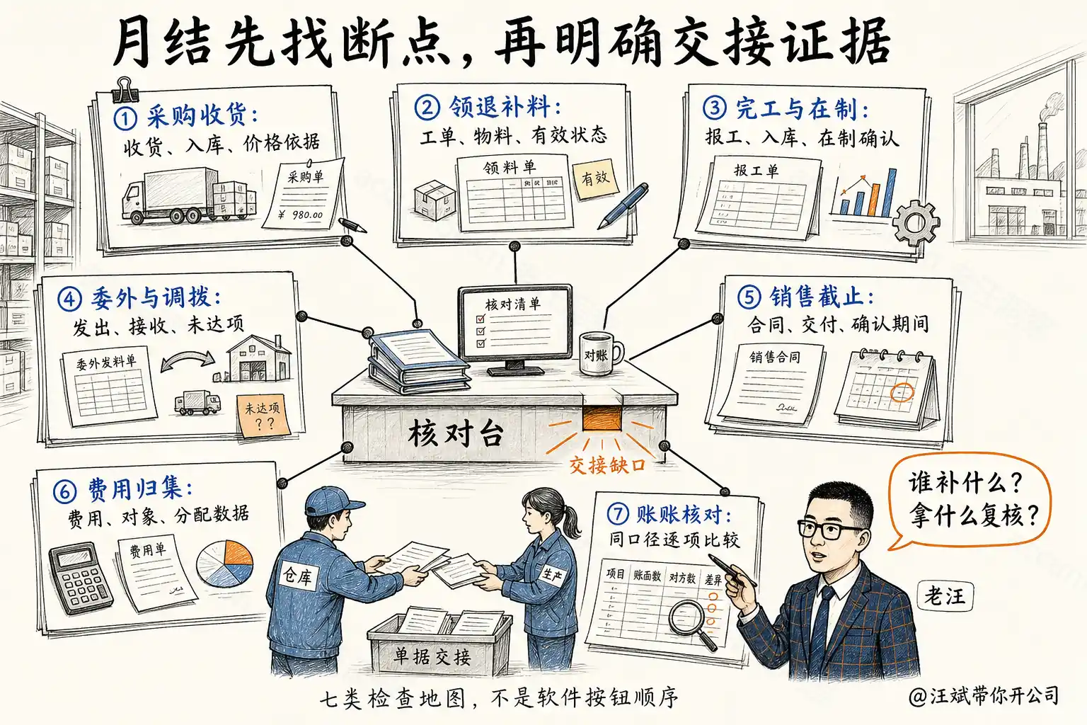 月结先找断点，再明确交接证据