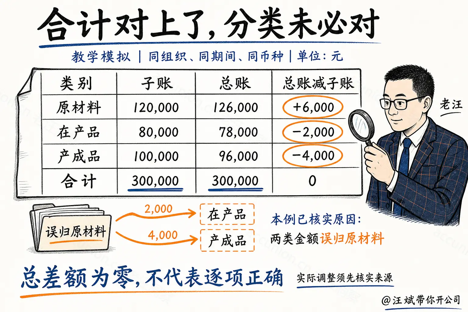 总额相等，也可能藏着分类差异