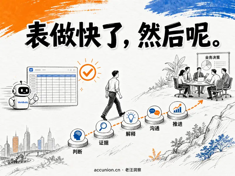 WorkBuddy把表做快以后：财务判断、证据与业务推进怎么补上-小微之家 | 汪斌带你开公司 | 老汪洞察