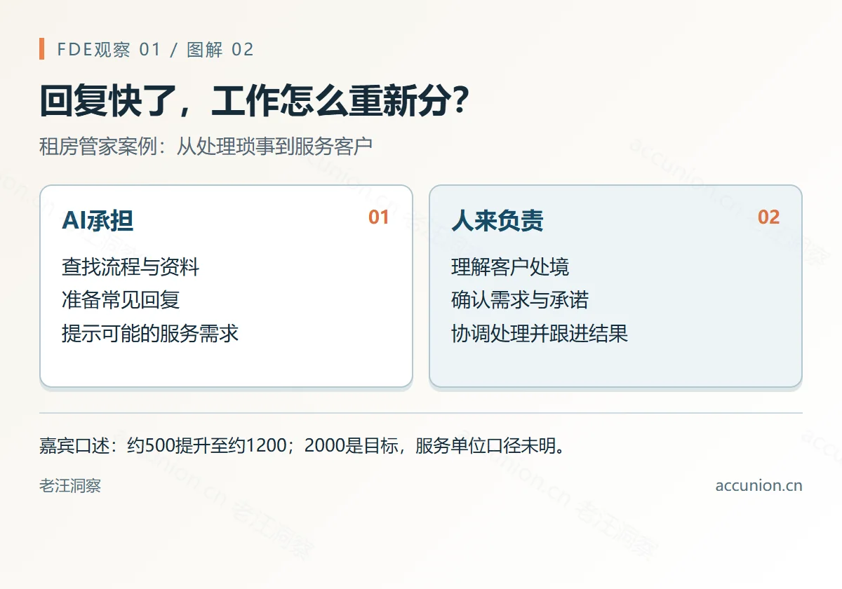 回复快了,工作怎么重新分?:租房管家案例:从处理琐事到服务客户