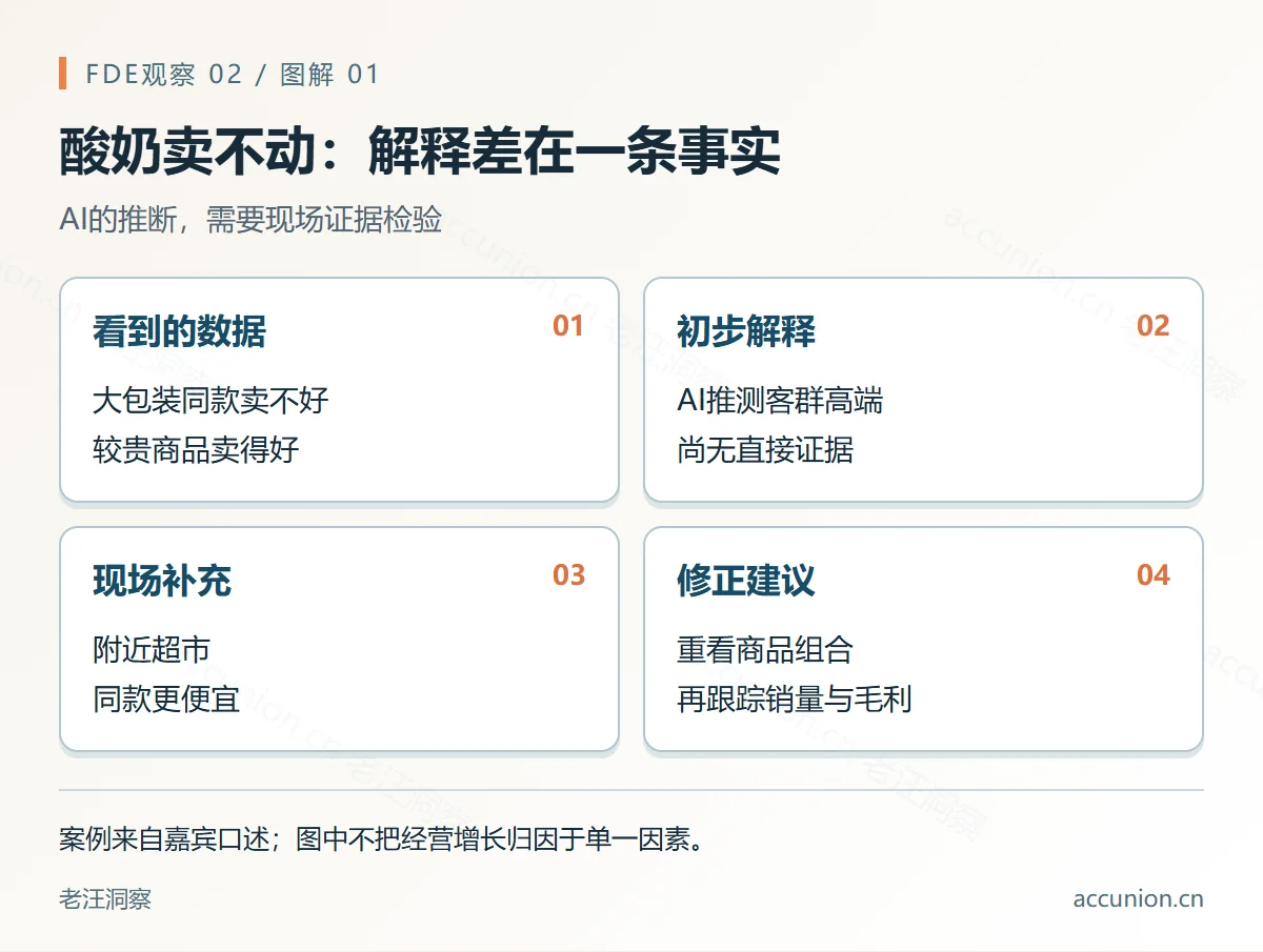 酸奶卖不动:解释差在一条事实:AI的推断,需要现场证据检验