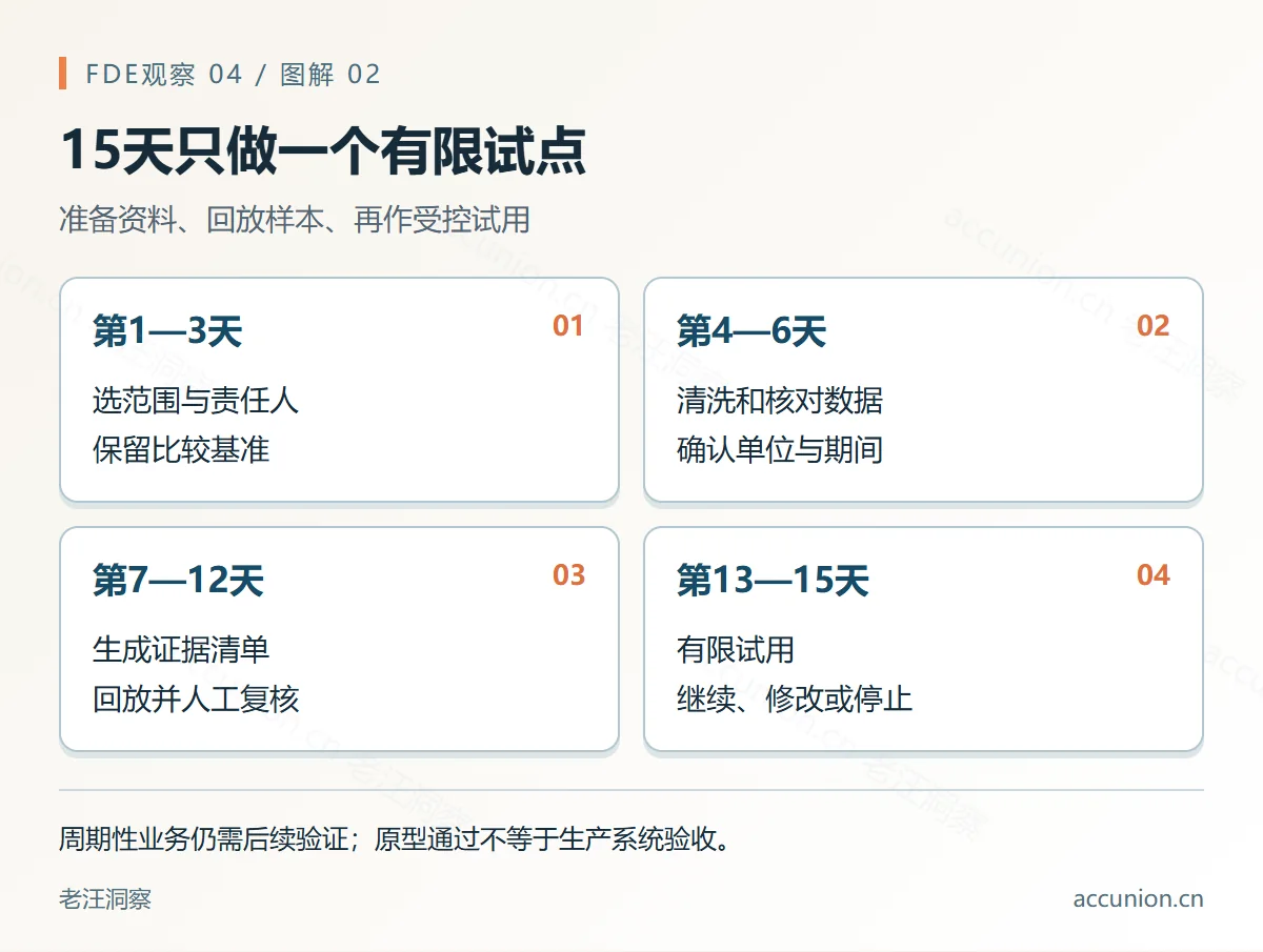 15天只做一个有限试点:准备资料、回放样本、再作受控试用