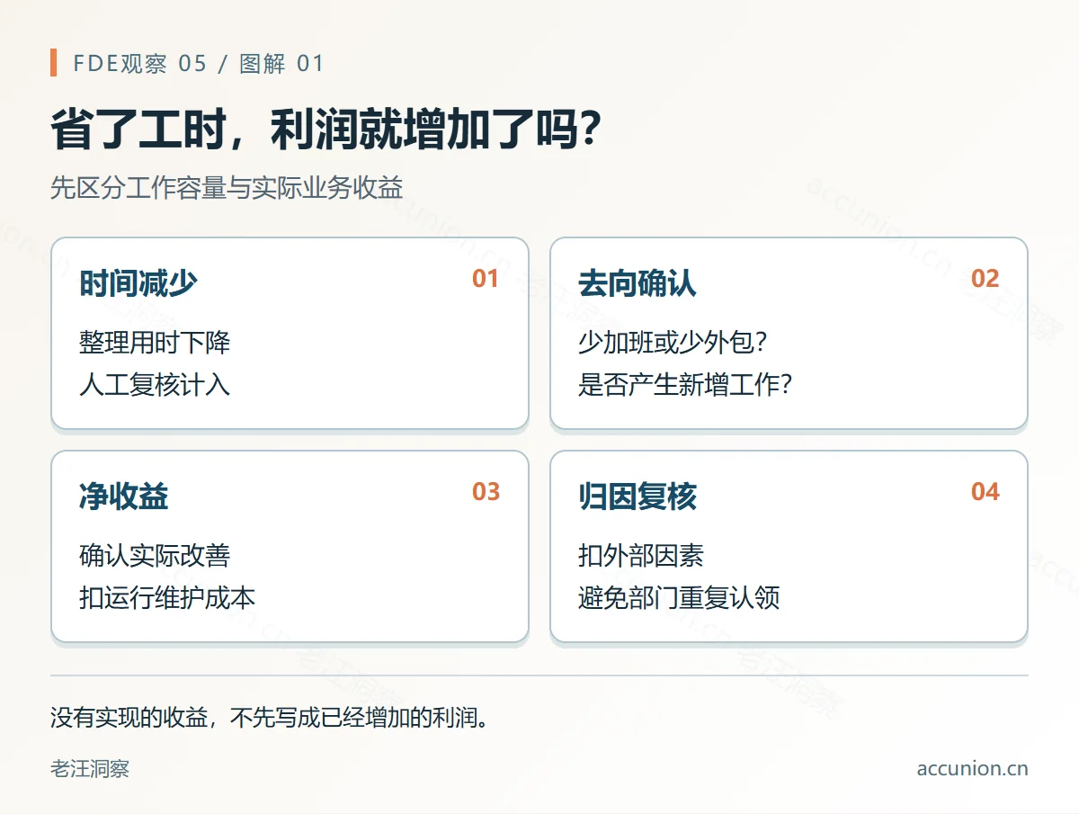 省了工时,利润就增加了吗?:先区分工作容量与实际业务收益