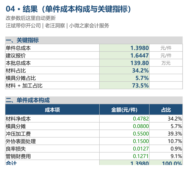 Excel 04-结果页:单件总成本 1.3980 元、建议报价 1.6447 元、六块成本构成与占比