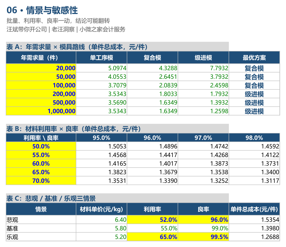 Excel 06-情景与敏感性:年需求量乘模具路线阶梯表、材料利用率乘良率双变量表、三情景对比